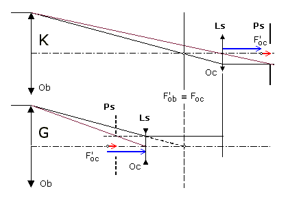 Pupille et lucarne des lunettes de Kepler et Galile