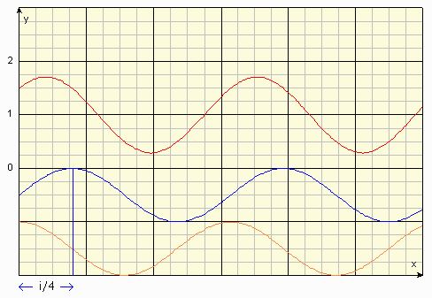 Franges déphasées de Pi / 2