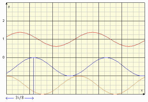 Franges déphasées de 3 Pi / 4