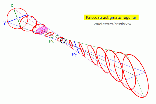 Faisceau astigmate régulier