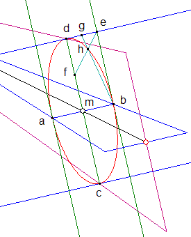 Construction de l'ellipse