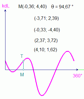 Fermat et miroir sph&eacute;rique 2