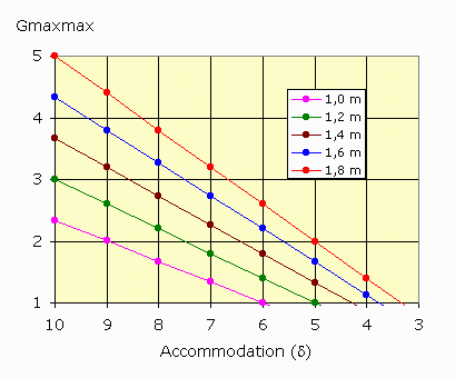 Gmaxmax