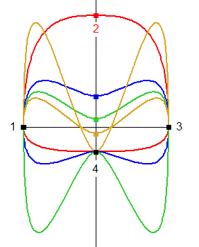 Courbes sym&eacute;triques