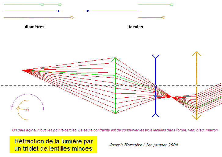 Triplet de lentilles minces