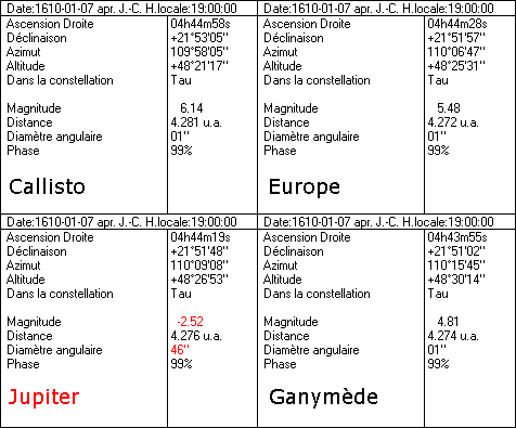 Caractéristiques de Jupiter et de ses satellites le 7/1/1610 à 19 h (Padoue)