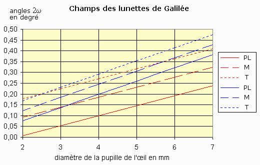 Champs des 2 lunettes de Galile