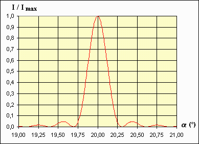 Intensité diffrcatée