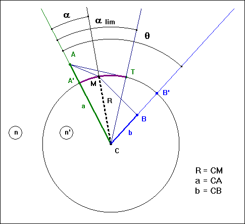 Fermat et dioptre sphérique : mise en équation