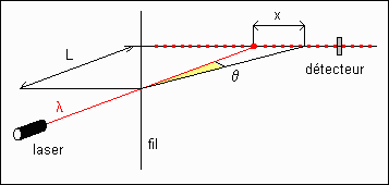 Diffraction par un fil