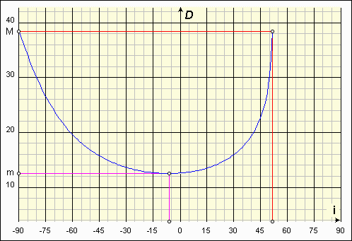 Minimum de déviation